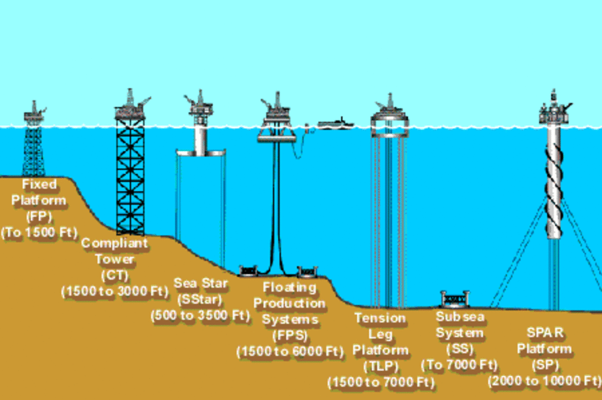 Oil Well Drilling Explained HubPages