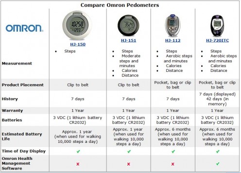 Comparing The Best Pocket Digital Peodometers