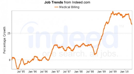 Data provided by Indeed.com job search and trending engine.