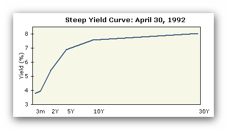 Steeply Rising Short Term Yield Curve