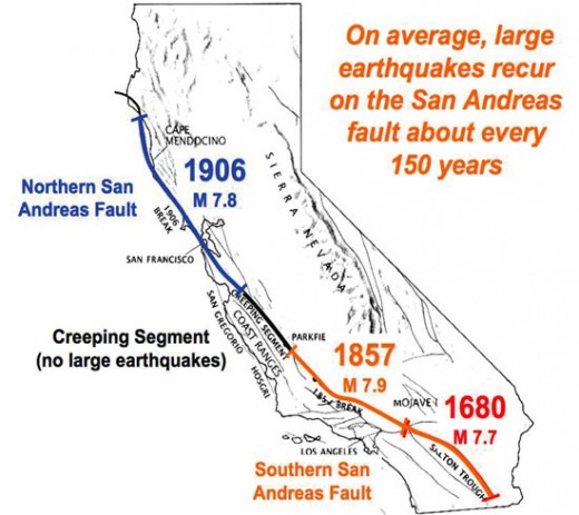 The San Andreas Fault, the major fault line running through California, is expected to be the source for the "Big One". It has on average a major earthquake every 150 years, but the southernmost segment has not had one since 1680, over 300 years ago 