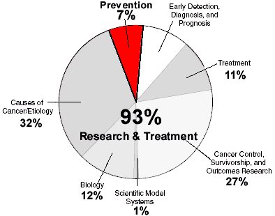 Abortion carries risk of breast and cervical cancer