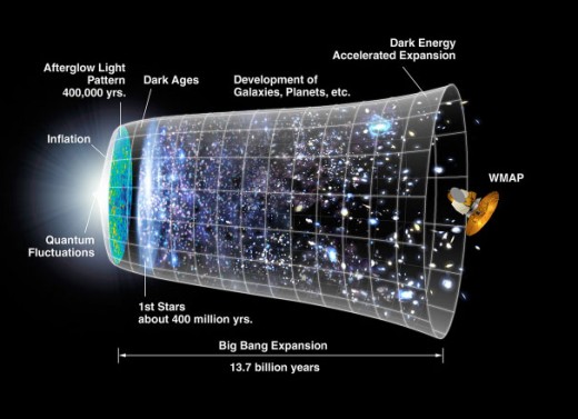 The WMAP satellite map of the early background radiation anomalies of the cosmos details how the evolution of galaxies occurred out of the early turbulence of the immediate post big bang era.