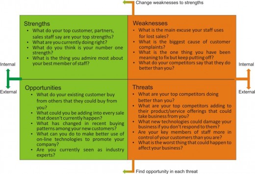 SWOT Analysis