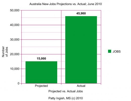 grab-one-of-the-high-paying-jobs-in-australia-and-live-a-well-settled-life