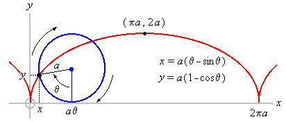 One challenge for the calculus is to canalize the motion of a cycloid.