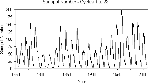 the periodic change in sunspots has been observed long enough for us to establish the periodicity of the sun and the resulting effect on the earth;s climat