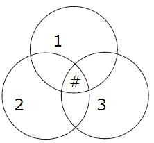 Venn Diagram Illustrating Blogging Platform Decision Map