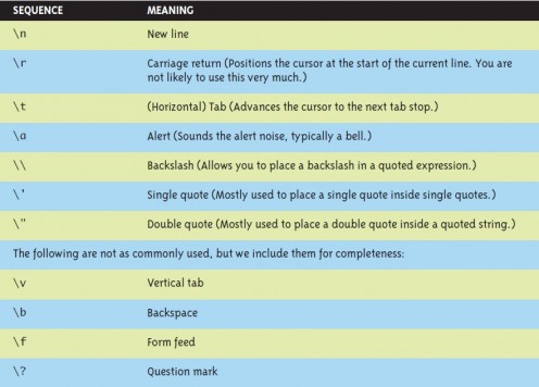 sequences standard c escape iso C  Program  To     Basics hubpages  #1 C How  In