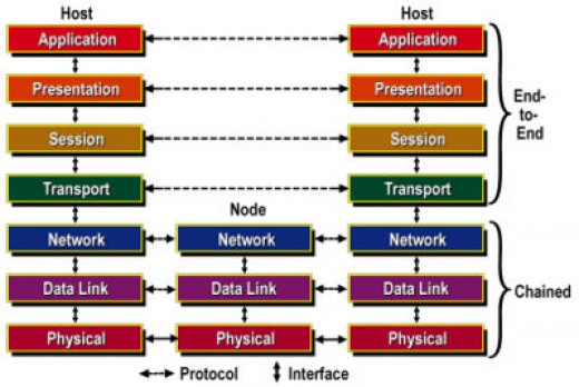 Network Architectures : Layers of OSI model and TCP/IP model. | HubPages