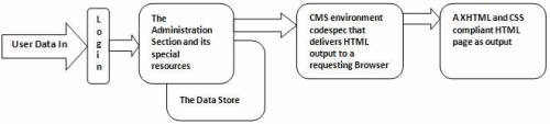 The schema of WordPress as a CMS