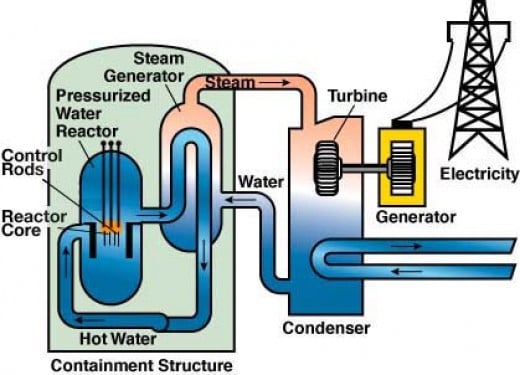 Various Plants used for Generation of Electric Power : Hydroelectric ...