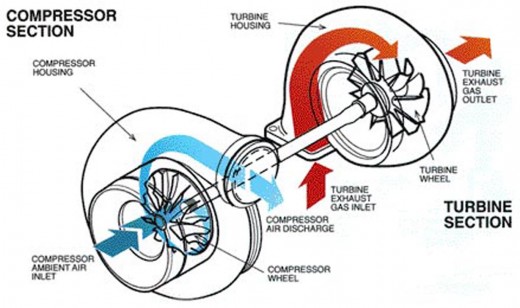 How a turbo works