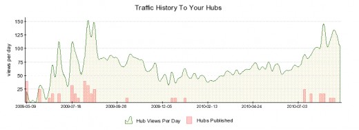 My Traffic on hubpages