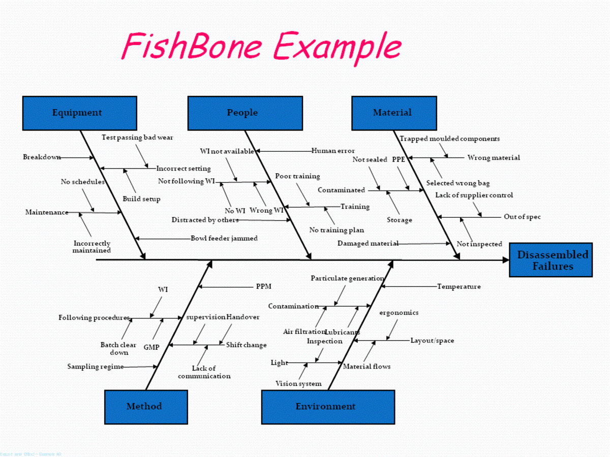 Ishikawa Fishbone Diagram; Cause and Effect; Continuous Process