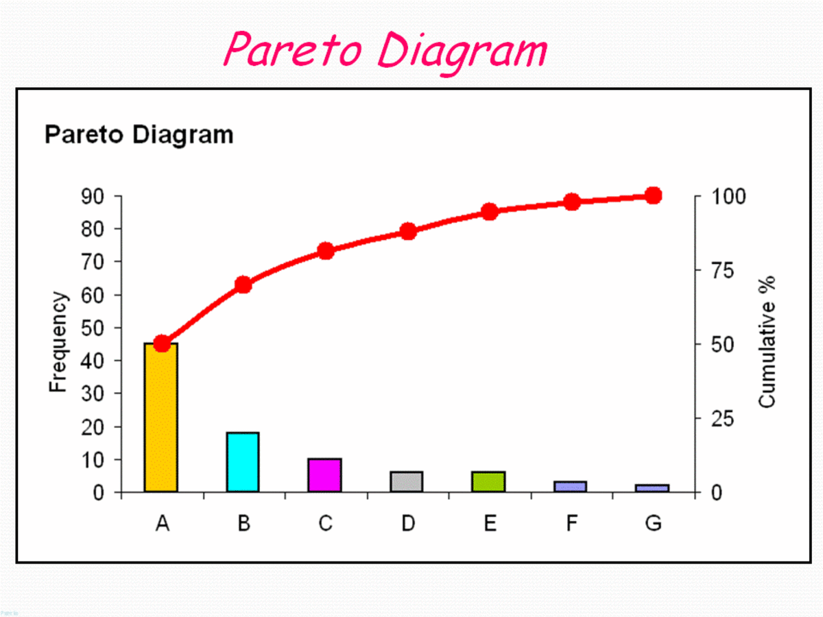 Continuous Process Improvement: The Pareto Chart And The 80:20 Rule