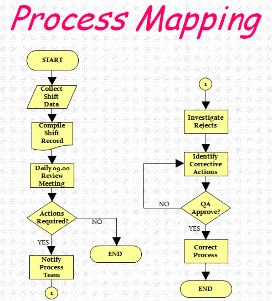 process mapping templates