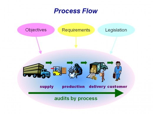 Improvement of Processes Using ISO 9001:2008 Quality Management System