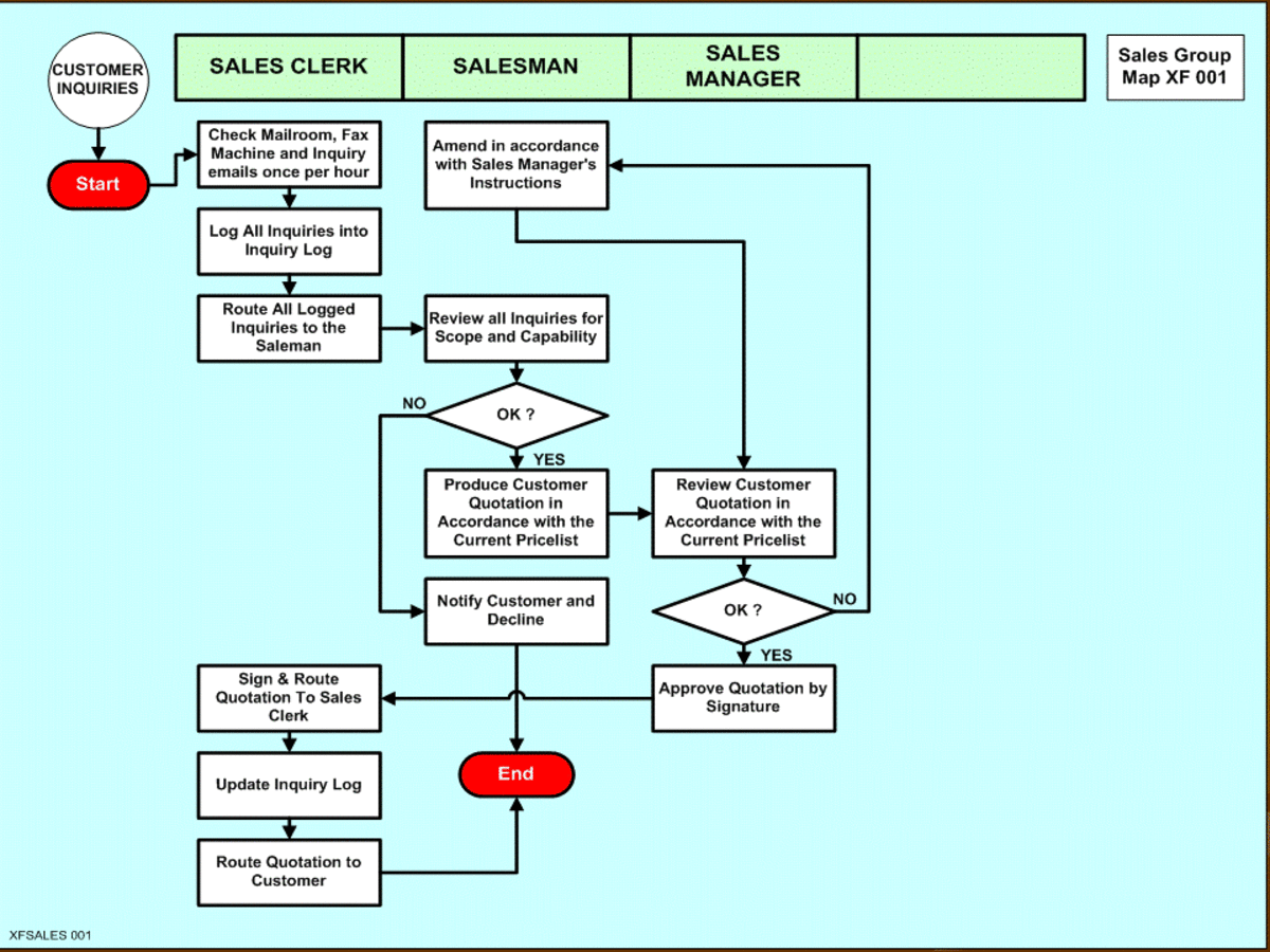 Iso 9000 Process Flow Chart