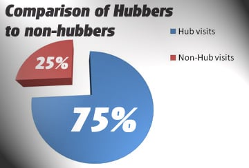 This is what new Hubbers will statistically look like after just a few Hubs published