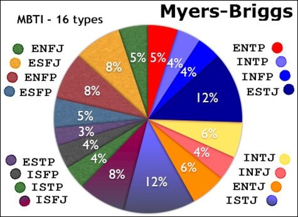 The History And Significance Of The Myers Briggs Personality Test Owlcation
