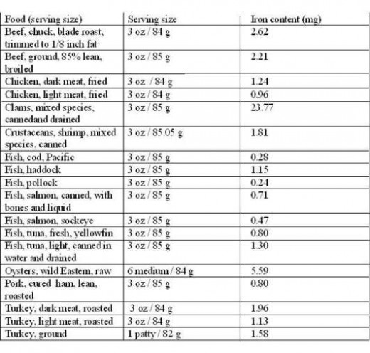 Foods high in iron - Meat