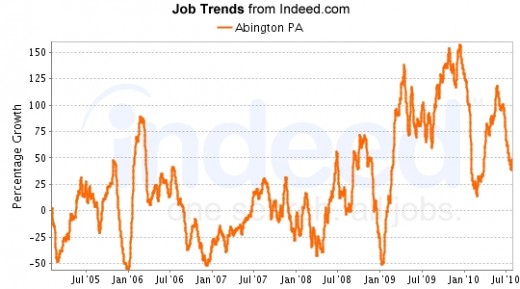 Data provided by Indeed.com job search and trending engine.