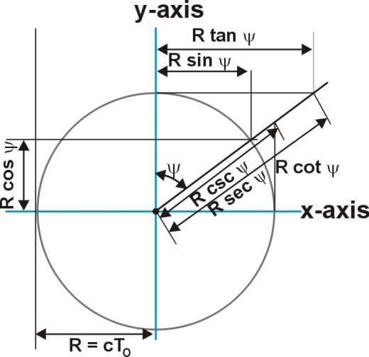 Fig. 4  Trigonometry functions for circle