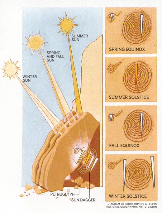 The Pueblo people found a natural formation that allowed them to plot the sun and the moon's 19 year cycle. They carved a 19 layer spiral to track the movements of both bodies.