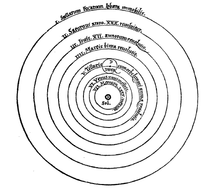 The Copernican heliocentric system. Image Wikipedia