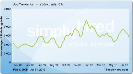 Data provided by SimplyHired, a job search engine.