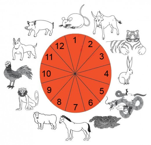 Zodiac Order
