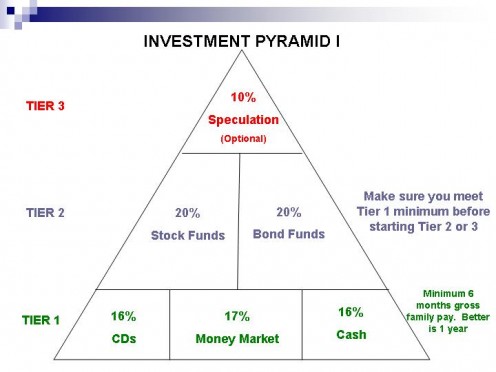 Household Investment Technique I: The Personal Pyramid I Plan [11 ...