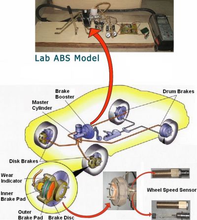 ABS or anti lock braking system