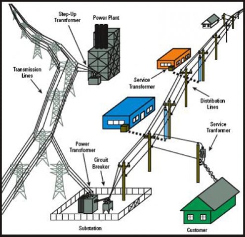 Parts Of Substation