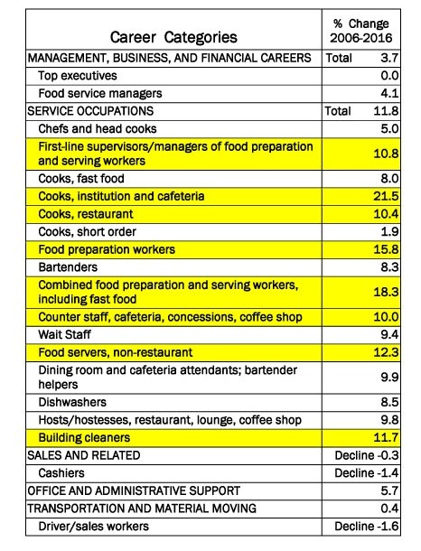 High Demand jobs highlighted