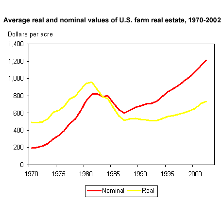 The rapid increase in farmland values during the 1970s and early 1980s was followed by a sharp decline during 1982-87. The slow upward trend beginning in 1987 began to accelerate in 1994.