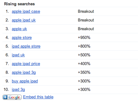 How to use Google Insights for Search? Copyright ponx@HubPages, 2013 