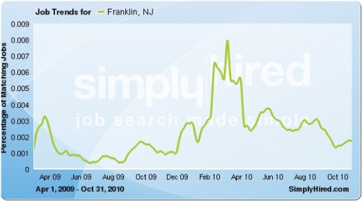 Job Listings increased significantly in the early spring of 2010, declined, and began to rise again in 4th QTR. Job Listings increased significantly in the early spring of 2010, declined, and began to rise again in 4th QTR.