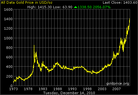 Price of Gold Over 38 Years