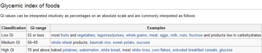 The glycemic index, glycaemic index, or GI is a measure of the effects of carbohydrates on blood sugar levels. Carbohydrates that break down quickly during digestion and release glucose rapidly into the bloodstream have a high GI