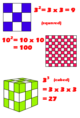 The square of a number is easily illustrated by the number of units on each side of a larger square. Counting the smaller squares gives you the answer. Similarly for the cube. Copyright  Rod Martin, Jr.