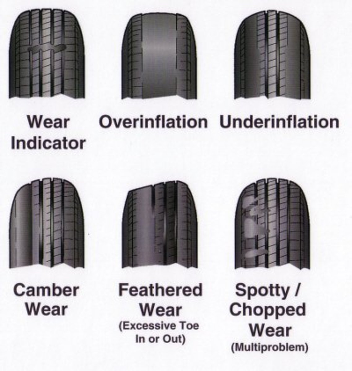 Tire Wear Pattern Chart