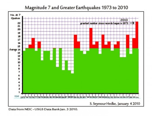 This graph does not show the full set of data for 2010 as it is still being tabulated. It shows that there was a significant increase in earthquake activity with a big jump in 1990 and continuing strongly since then with 2009 being the busiest year.