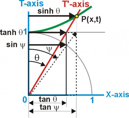 Fig. 7 When spatial contraction is applied to the gudermannian angle psi(the x,y angle), it becomes the angle theta (the x,t angle) 