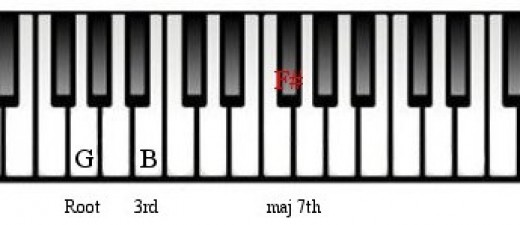 Am7 Piano Chord Chart