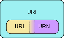 Venn diagram of URI