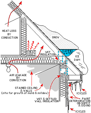 How ice dams form