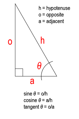 A simple right triangle showing basic trigonometric relationships. Hypotenuse is the longest side. The Greek letter, theta, frequently labels the angle in which we are most interested. Copyright 2011 Carl Martin.
