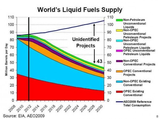 As you can see, demand of fossil fuels will not be able to keep up with demand due to population growth.